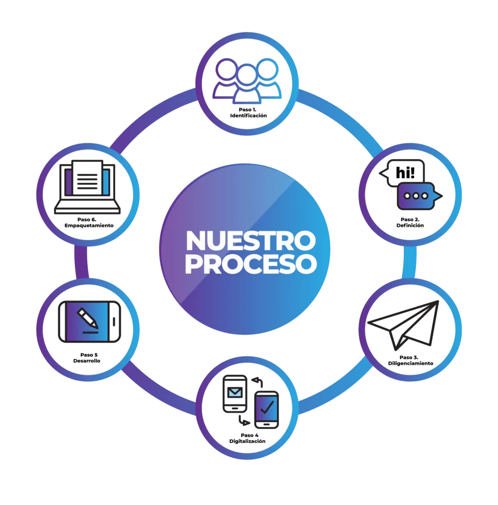 Proceso